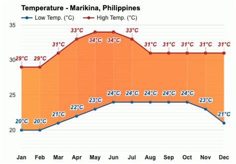 Marikina, Philippines Weather .